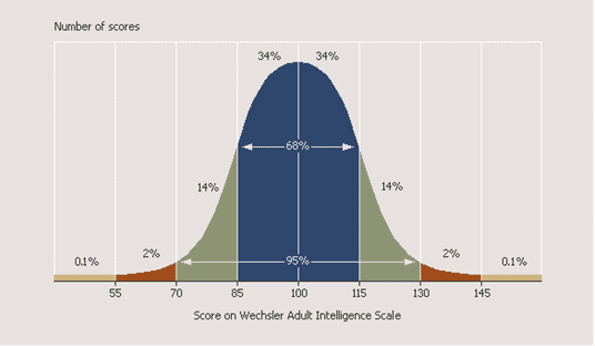 repartition of the population on the weschler scale