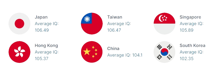 "Infographic displaying the average IQ scores in the world's smartest countries, including Japan, Hong Kong, China, Korea, and Singapore, ranked by IQ."