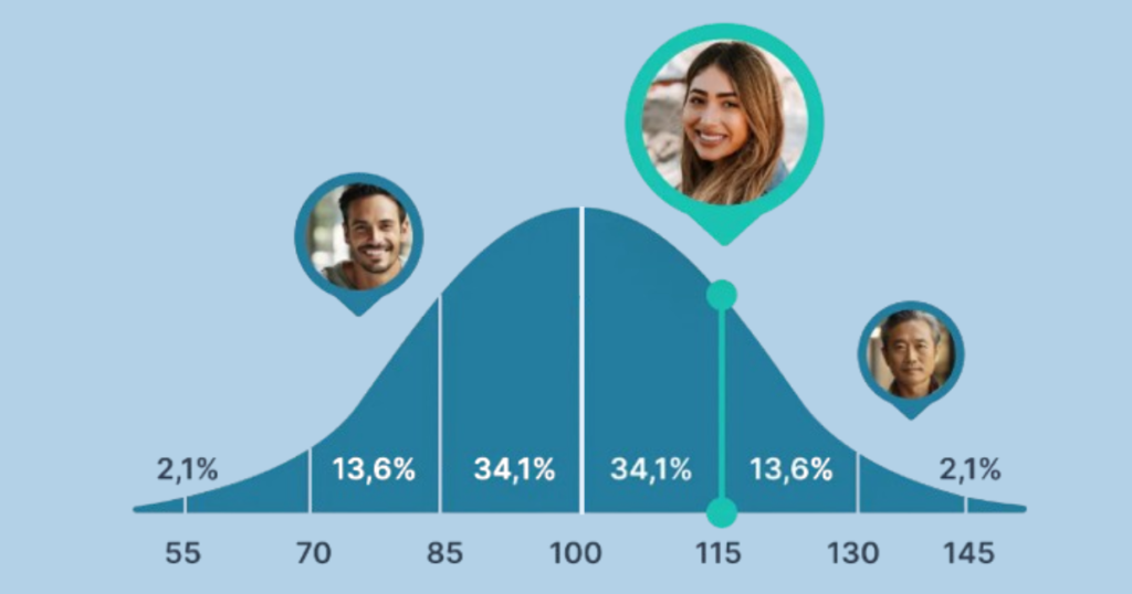 "Graph showing the distribution of average IQ scores across the population, broken down by percentage."